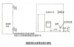 消防供水管道和水泵接合器知识要点